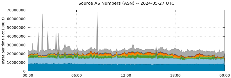 Source AS Numbers (ASNs)