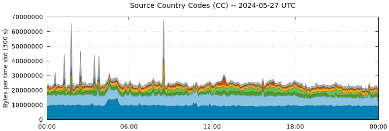 Source Country Codes (CCs)