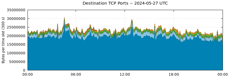 Destination TCP Ports