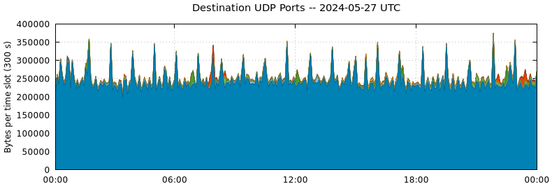 Destination UDP Ports