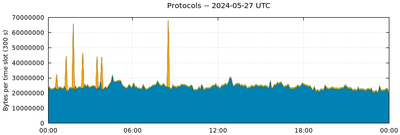 Protocols