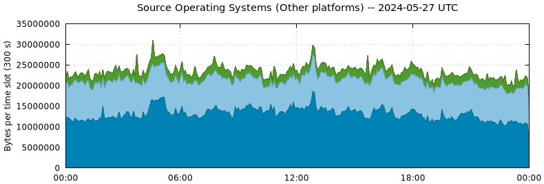 Source Operating Systems (Other Platforms)