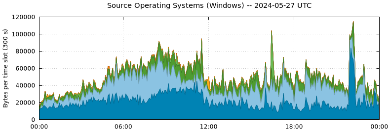 Source Operating Systems (Windows)