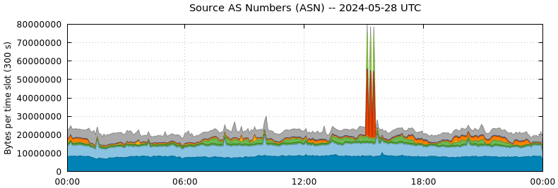 Source AS Numbers (ASNs)