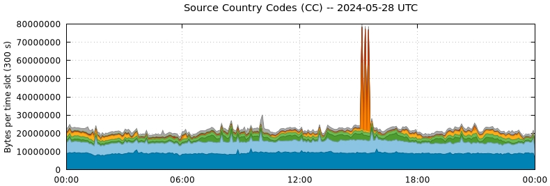 Source Country Codes (CCs)