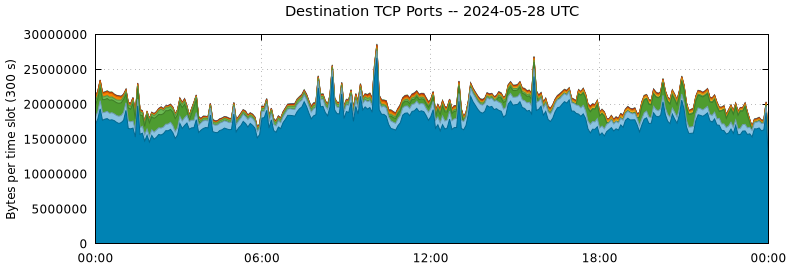 Destination TCP Ports