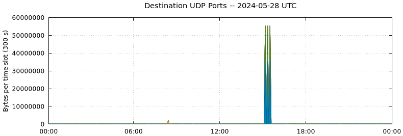 Destination UDP Ports