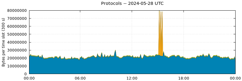 Protocols