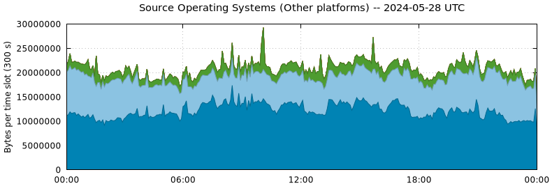 Source Operating Systems (Other Platforms)