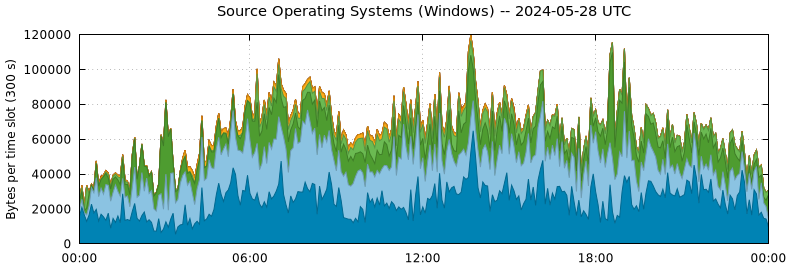 Source Operating Systems (Windows)