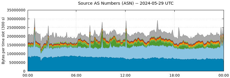 Source AS Numbers (ASNs)