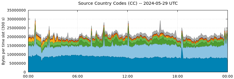 Source Country Codes (CCs)