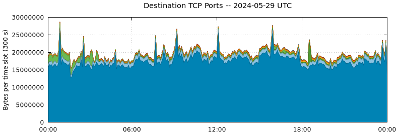 Destination TCP Ports