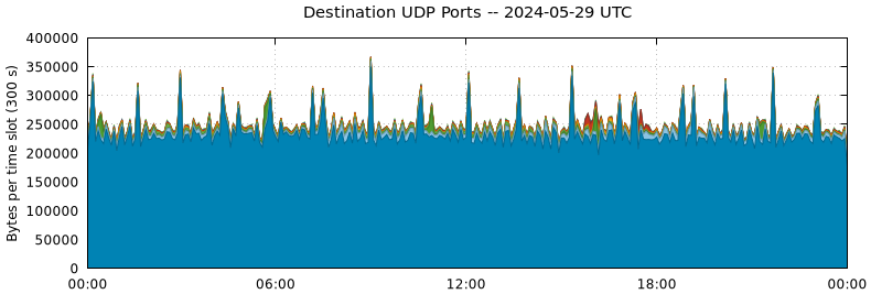 Destination UDP Ports