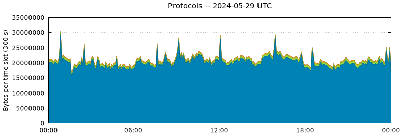 Protocols