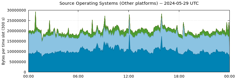 Source Operating Systems (Other Platforms)