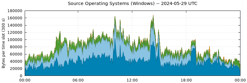 Source Operating Systems (Windows)