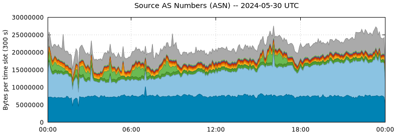 Source AS Numbers (ASNs)