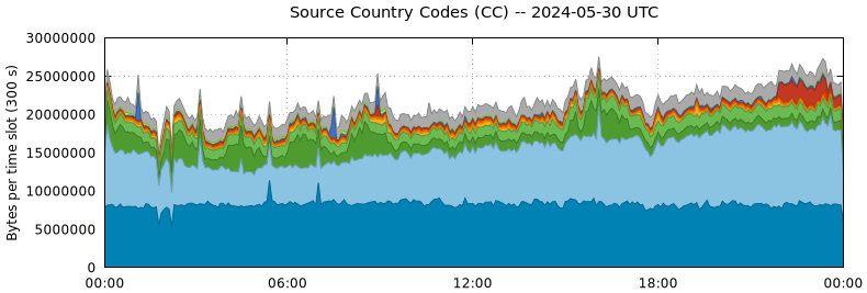 Source Country Codes (CCs)