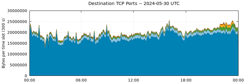 Destination TCP Ports