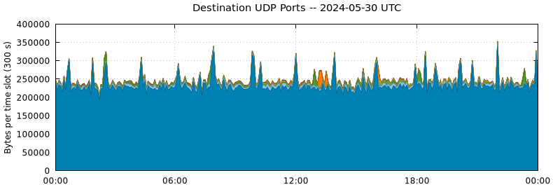 Destination UDP Ports