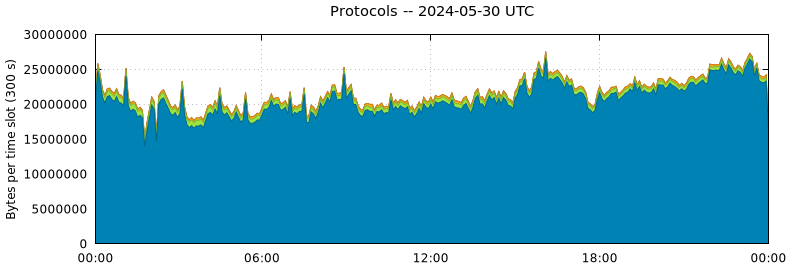 Protocols