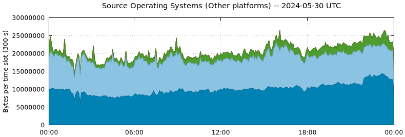 Source Operating Systems (Other Platforms)