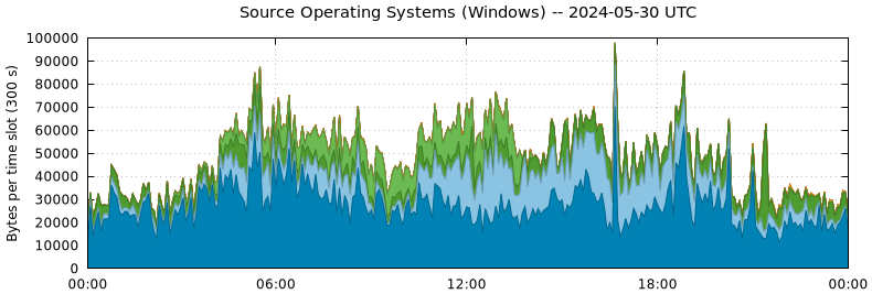 Source Operating Systems (Windows)