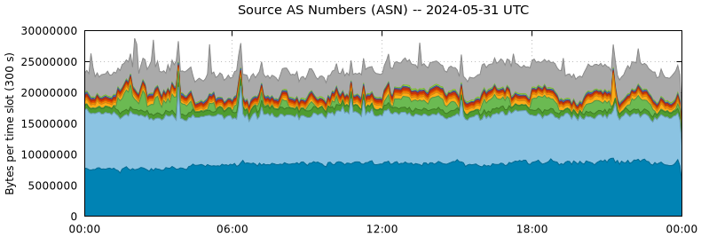 Source AS Numbers (ASNs)