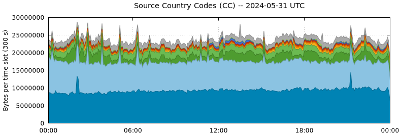 Source Country Codes (CCs)