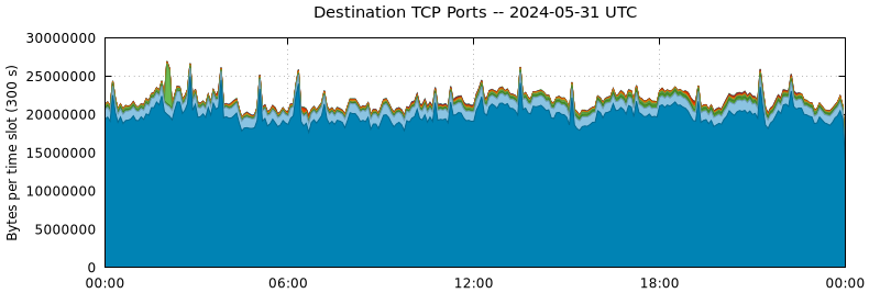 Destination TCP Ports