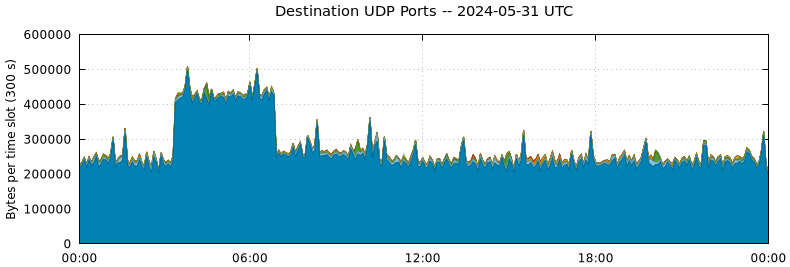 Destination UDP Ports