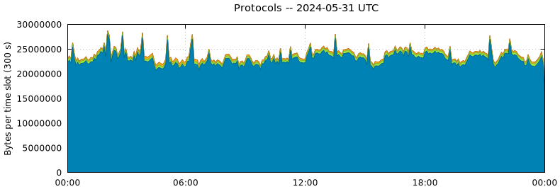 Protocols