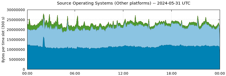 Source Operating Systems (Other Platforms)