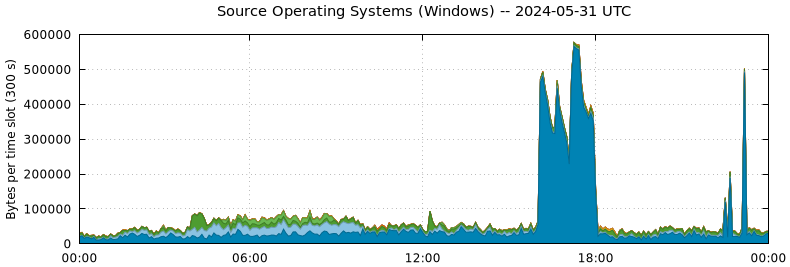 Source Operating Systems (Windows)