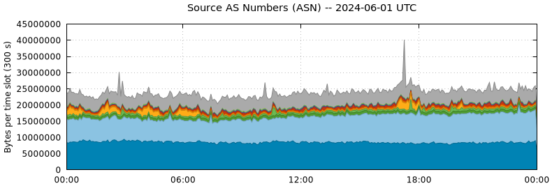 Source AS Numbers (ASNs)