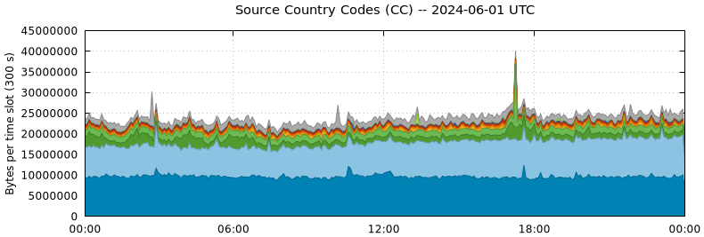 Source Country Codes (CCs)