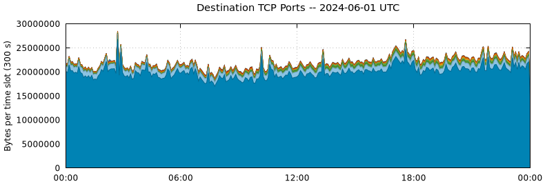 Destination TCP Ports