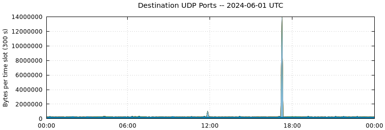 Destination UDP Ports