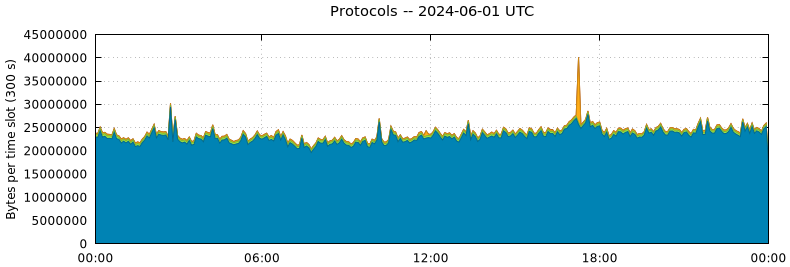 Protocols