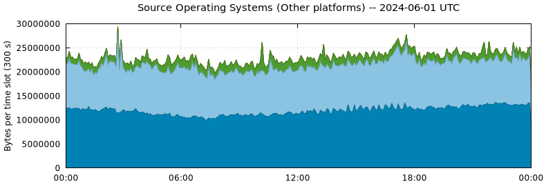 Source Operating Systems (Other Platforms)