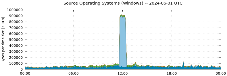 Source Operating Systems (Windows)