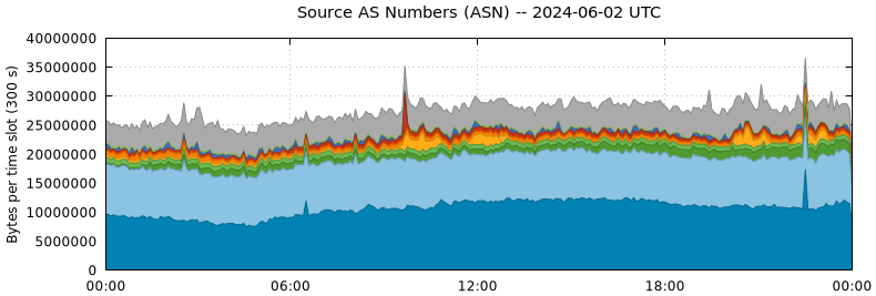 Source AS Numbers (ASNs)