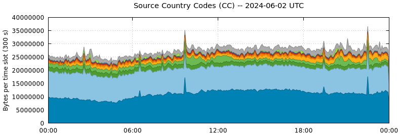 Source Country Codes (CCs)