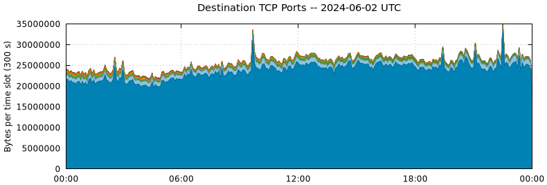 Destination TCP Ports