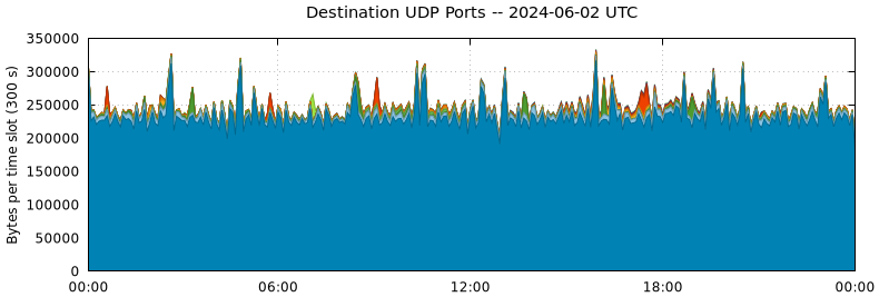 Destination UDP Ports