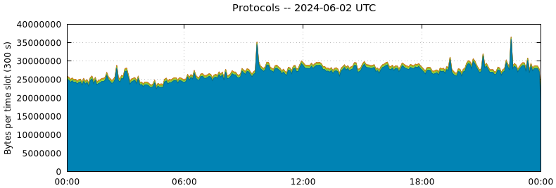 Protocols