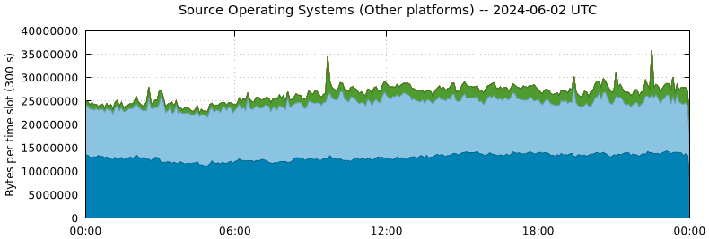 Source Operating Systems (Other Platforms)