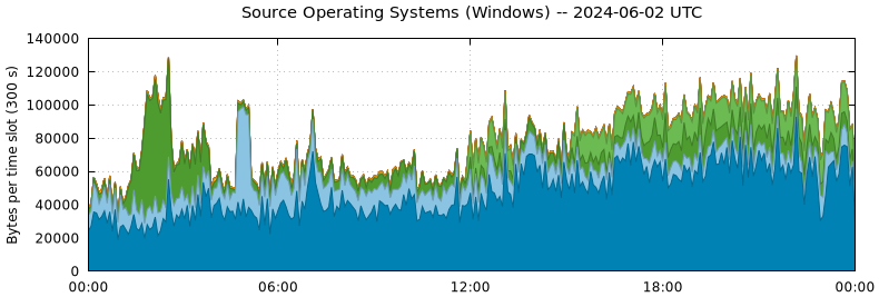 Source Operating Systems (Windows)