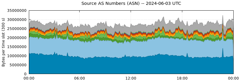 Source AS Numbers (ASNs)